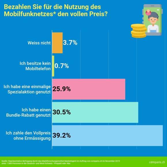 Subventionierte Handys bleiben bei Schweizern beliebt