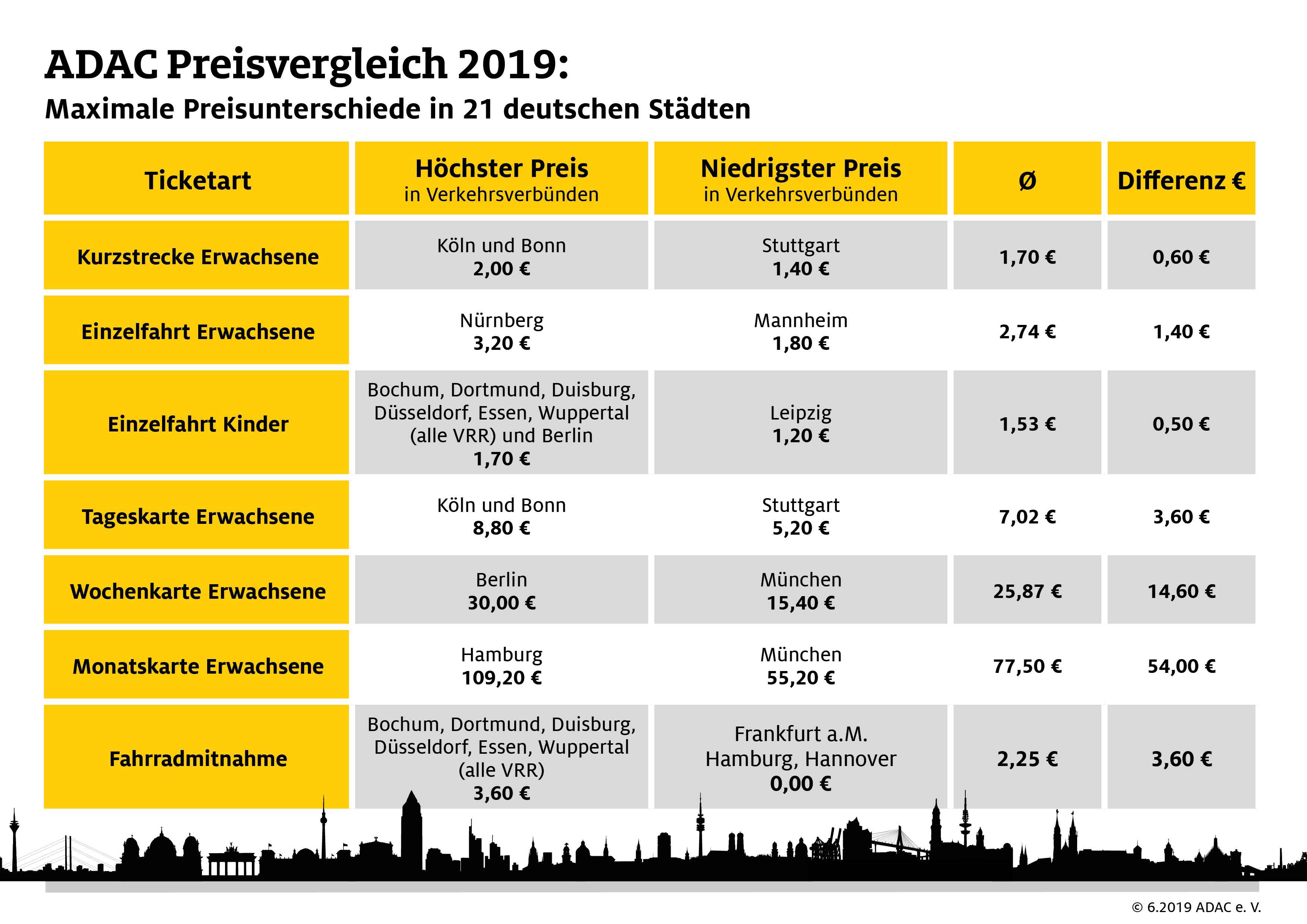 21 Städte im Preisvergleich  Das kosten Bus und Bahn in Deutschland