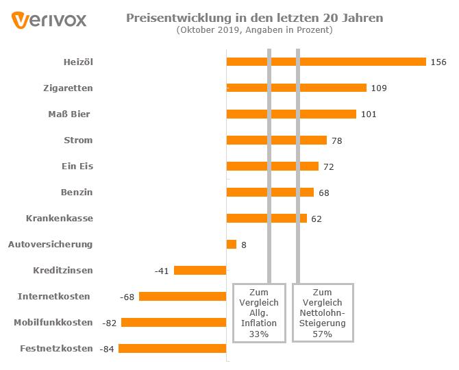 20 Jahre im Vergleich  Bei diesen Produkten und Dienstleistungen sind die Preise explodiert