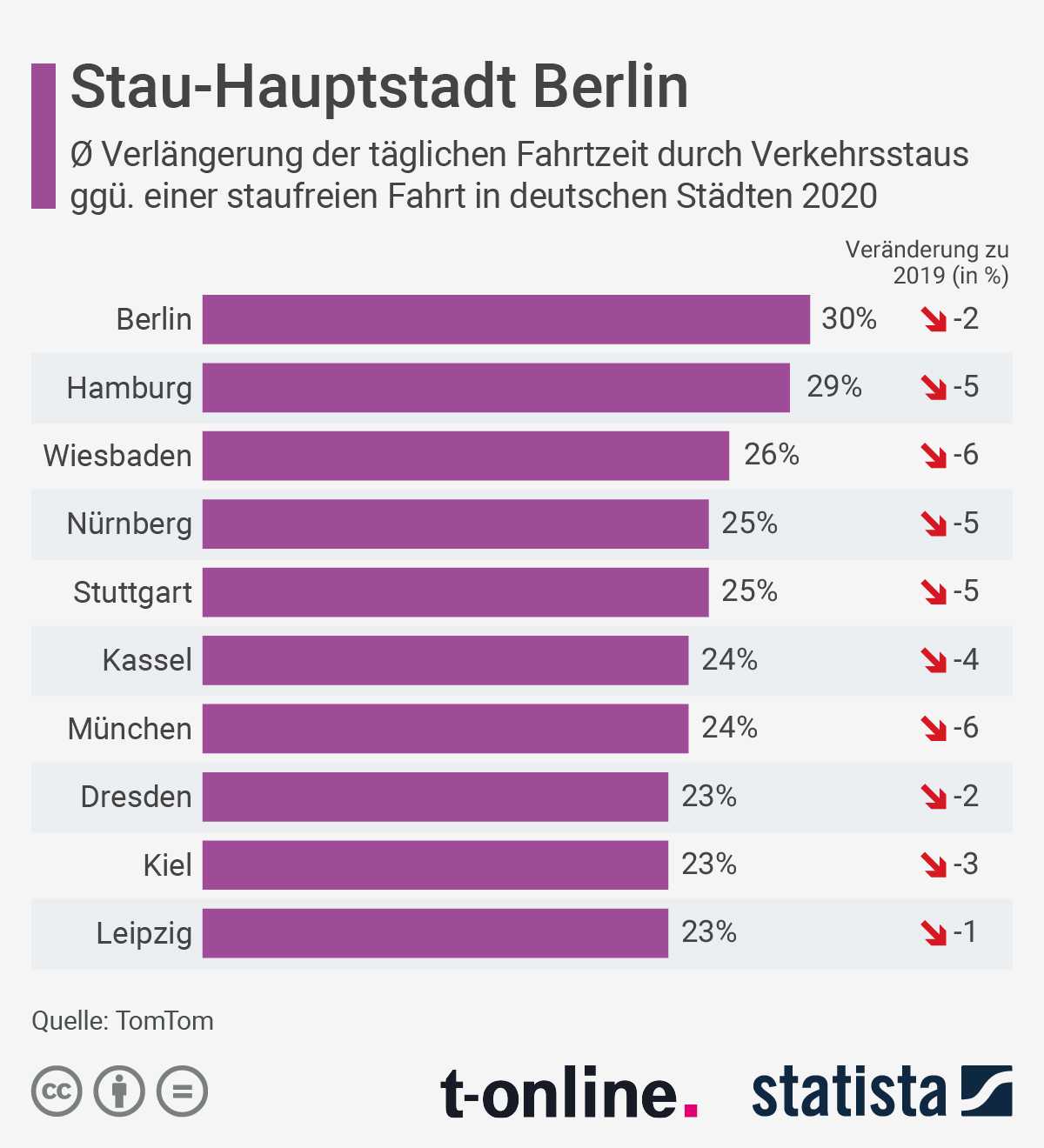 30 Prozent mehr Fahrzeit  Berlin ist Stau-Hauptstadt Deutschlands