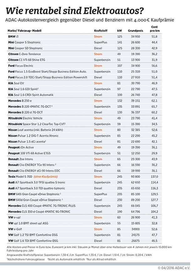 ADAC identifiziert nur zwei Modelle  Auch mit Kaufanreiz sind nur wenige Elektroautos rentabel