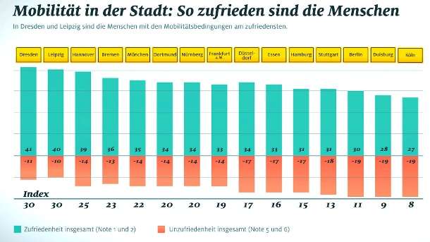 ADAC-Studie  In dieser Stadt läuft der Verkehr am schlechtesten